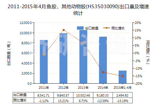 2011-2015年4月魚膠、其他動物膠(HS35030090)出口量及增速統(tǒng)計